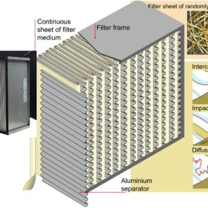 Bộ lọc kết hợp HEPA / Gas AD Oracle - AL-72982 5 Cấu tạo của lọc không khí HEPA