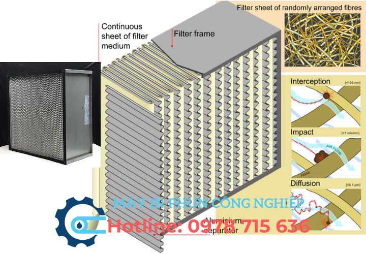 Bộ lọc kết hợp HEPA / Gas AD Oracle - AL-72982 4 Cấu tạo của lọc không khí HEPA