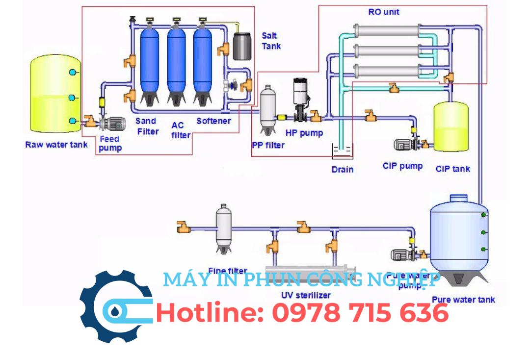 Cấu tạo của hệ thống xử lý nước RO